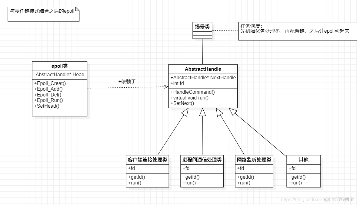 我用过的设计模式（4）-- 责任链模式_socket_04