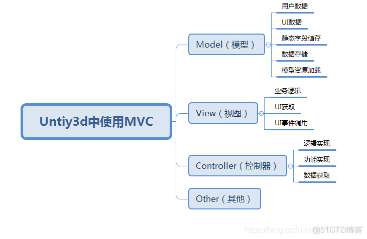 【Unity3D日常开发】Unity3d中使用MVC框架_Unity中实现MVC功能_02