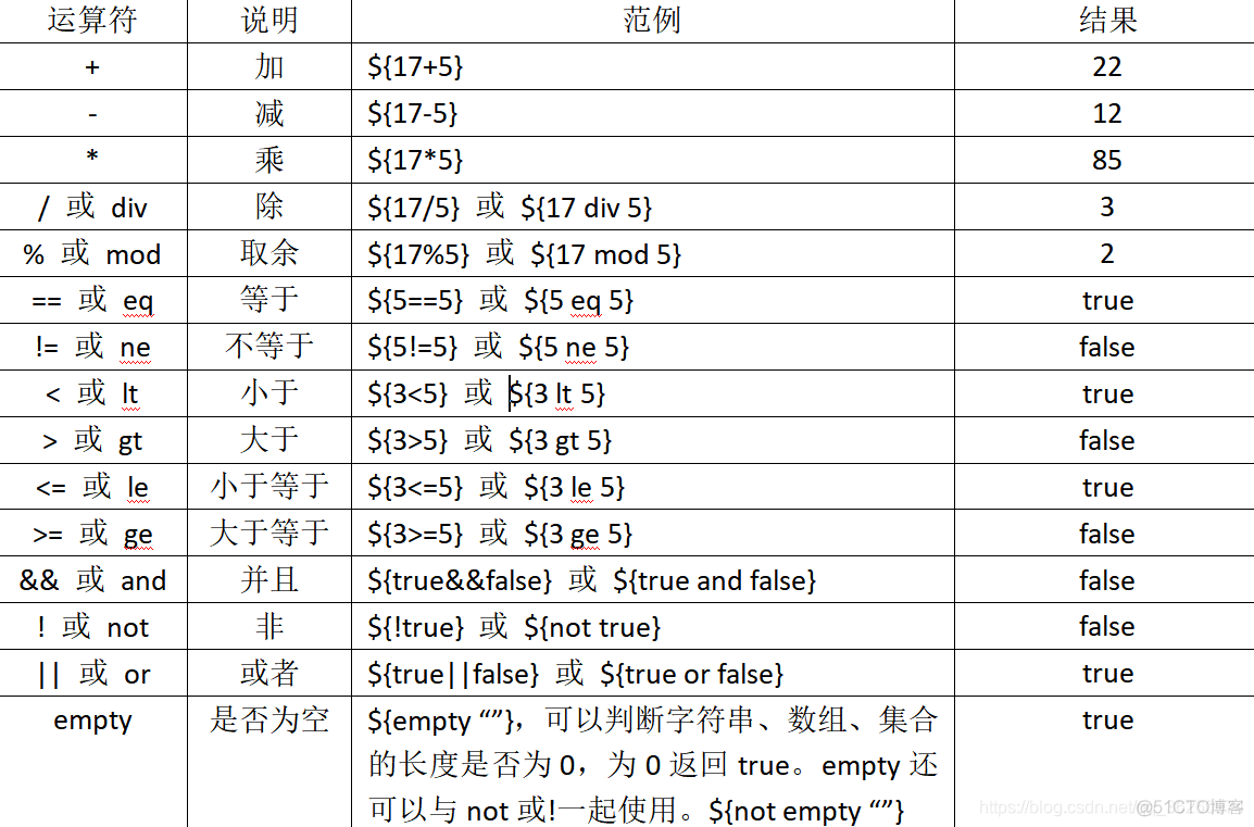 EL 表达式和 JSTL 标签（2）_ EL_EL 表达式运算_3c