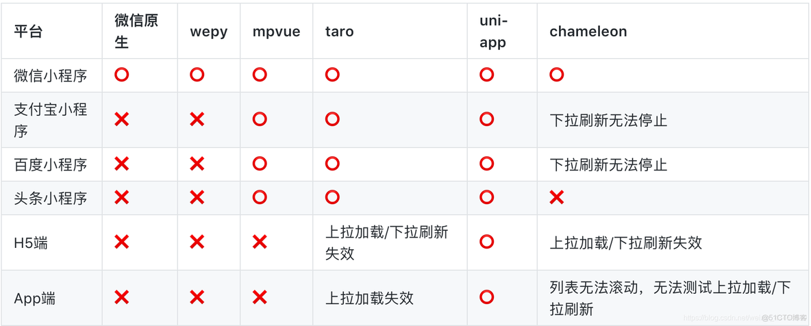 【前端】wepy/mpvue/taro/uni-app，多端开发框架哪家强？_搜索