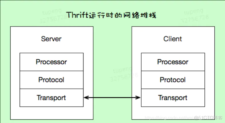 【Java架构】Thrift简介_其他