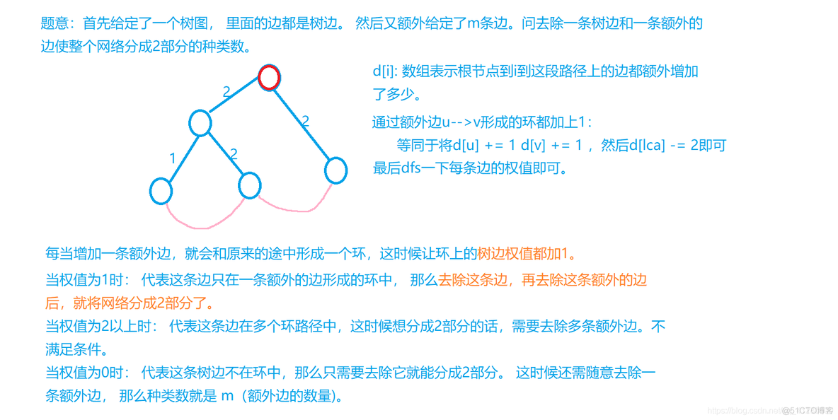 POJ  3417  Network  树上差分_#include