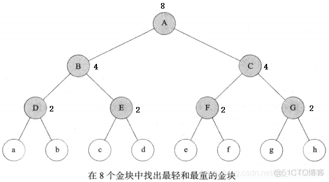 C++(数据结构与算法):60---分而治之、分而治之应用（残缺棋盘、归并排序、快速排序_分而治之_03