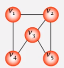 C++(数据结构与算法):58--图的应用（生成树、最小生成树(Prim算法、Kruskal算法)）_广度优先