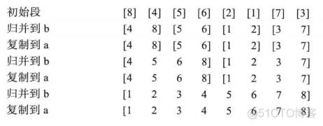 C++(数据结构与算法):60---分而治之、分而治之应用（残缺棋盘、归并排序、快速排序_子序列_07