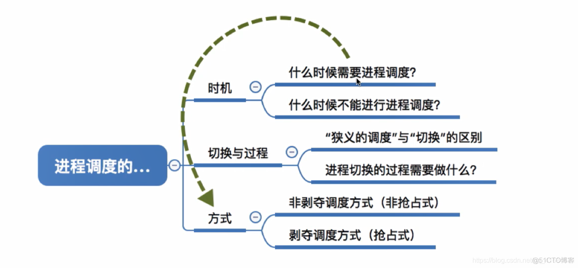 进程调度的时机切换与过程调度方式_进程调度的时机