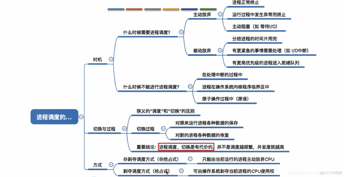 进程调度的时机切换与过程调度方式_进程调度的时机_08