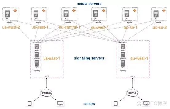 使用级联SFU改善媒体质量和规模_服务器_07