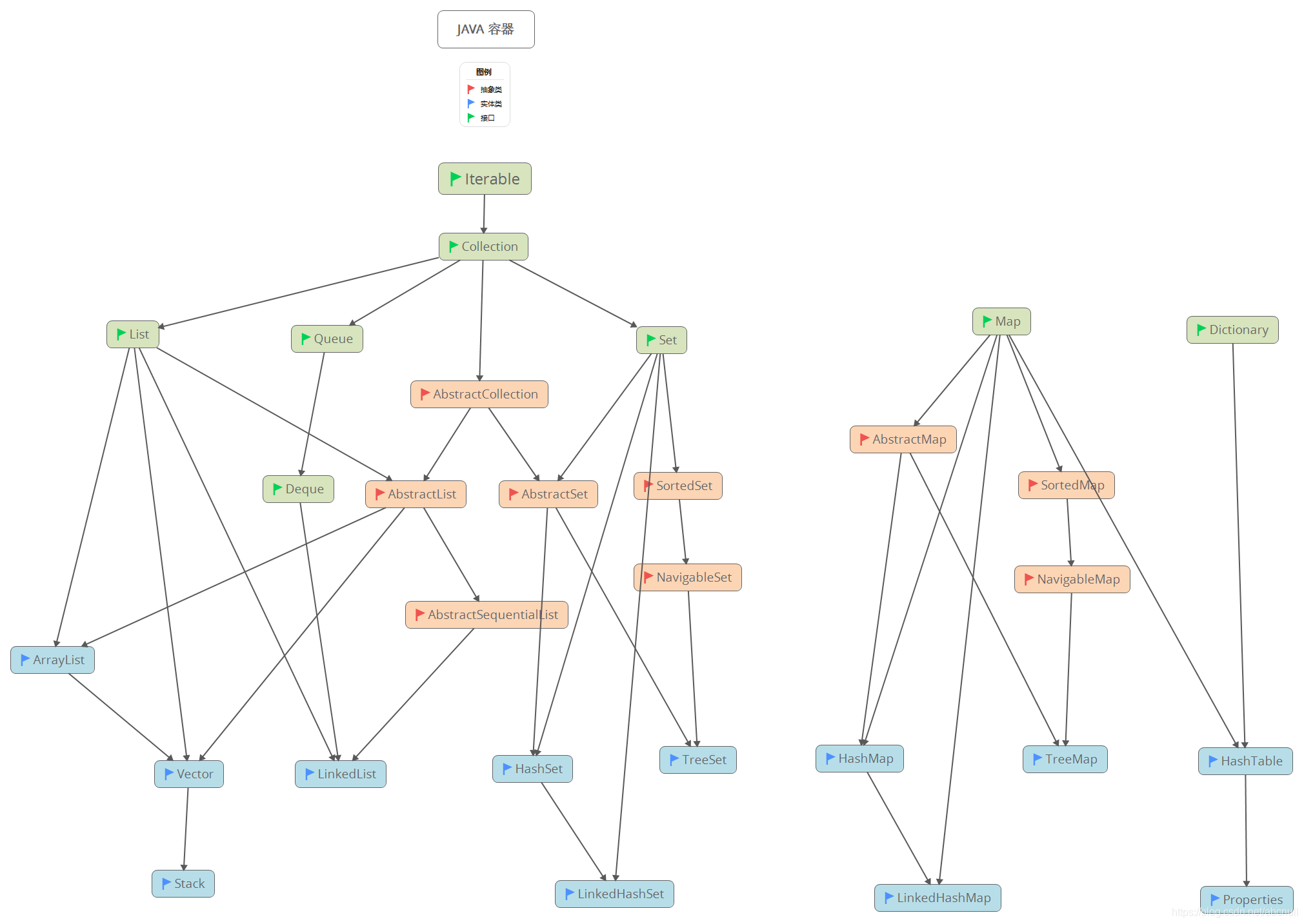 Java常用容器类完整图示_集合