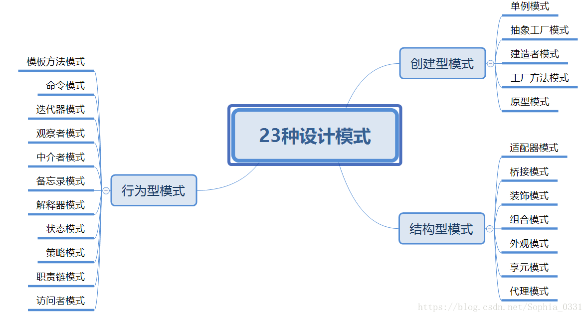 从宏观谈起——设计模式概述_子类