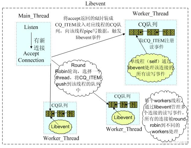 （转载）Memcached源码分析(线程模型)_初始化_02