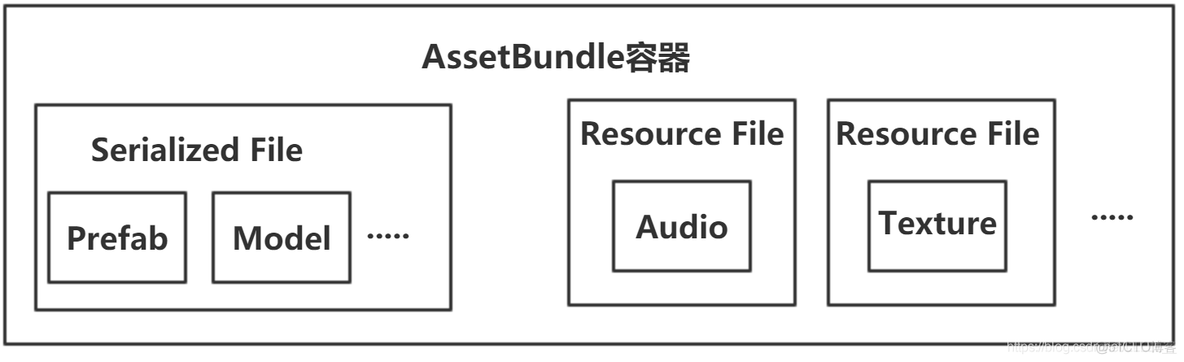 AssetBundle（一）——AssetBundle介绍_加载