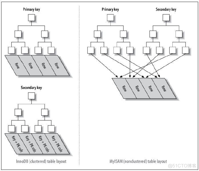 mysql索引分类及实现原理_索引_04