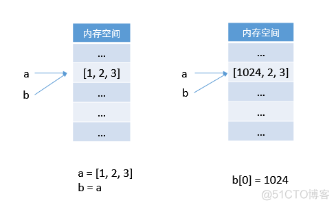 如何理解 Python 的赋值逻辑_数据_05