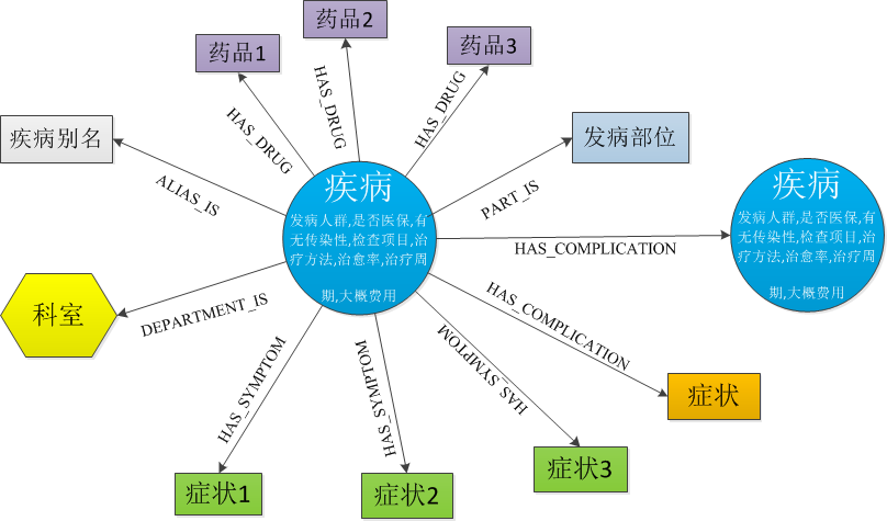 该项目是基于医疗领域知识图谱的问答系统_机器学习_03