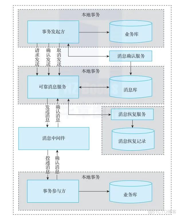 来！带你深入理解分布式事务：原理与实战！_分布式_04