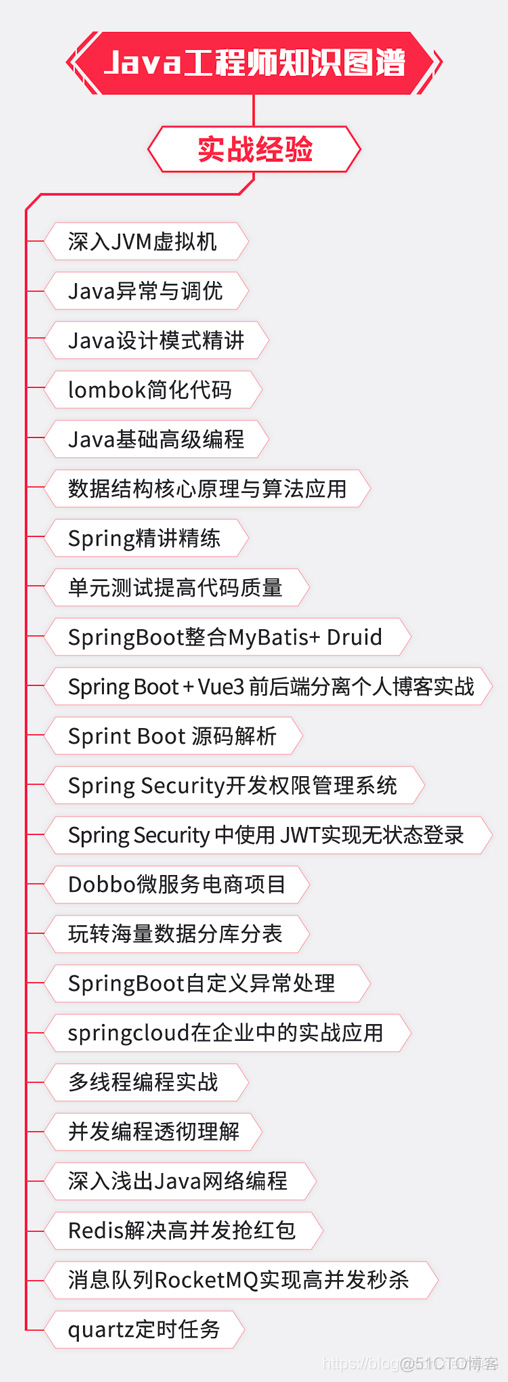 Java高级工程师实战经验图谱_java