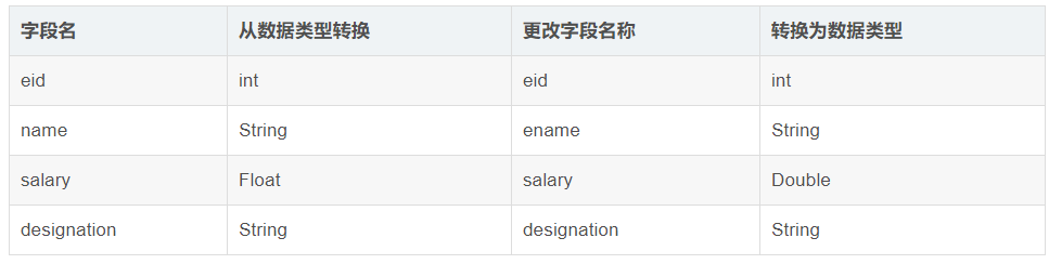 Hive修改表属性_sql