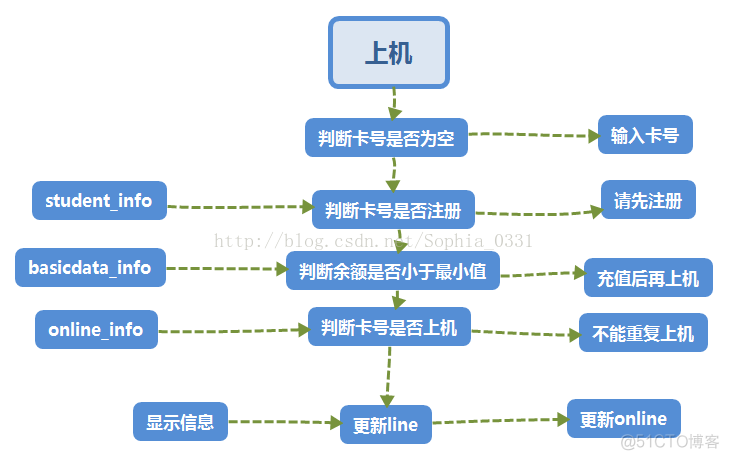 机房收费系统----逻辑关系篇_用户权限_03