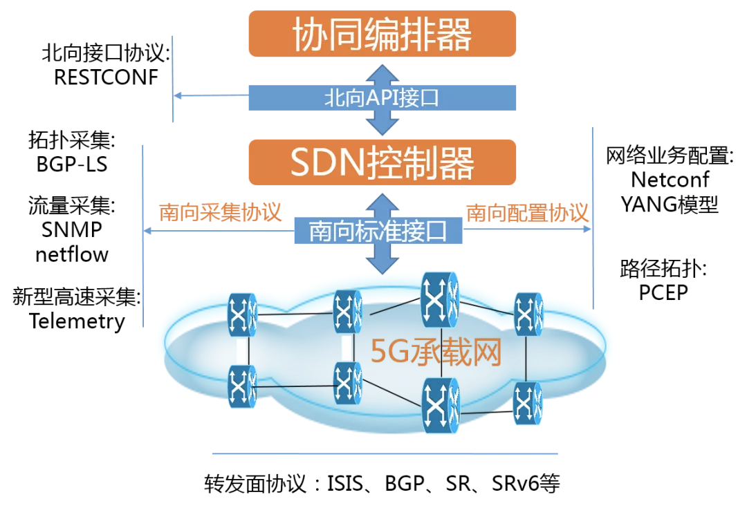 5G 承载网 — 基于 SDN 的 5G 承载网_其他