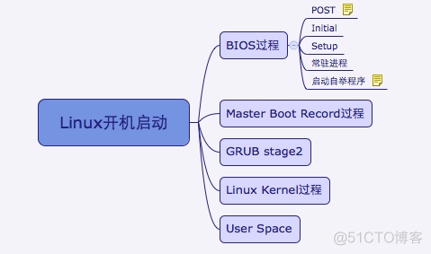 linux源码分析（二）－启动过程_寄存器