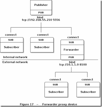 zeromq_传说中最快的消息队列_git