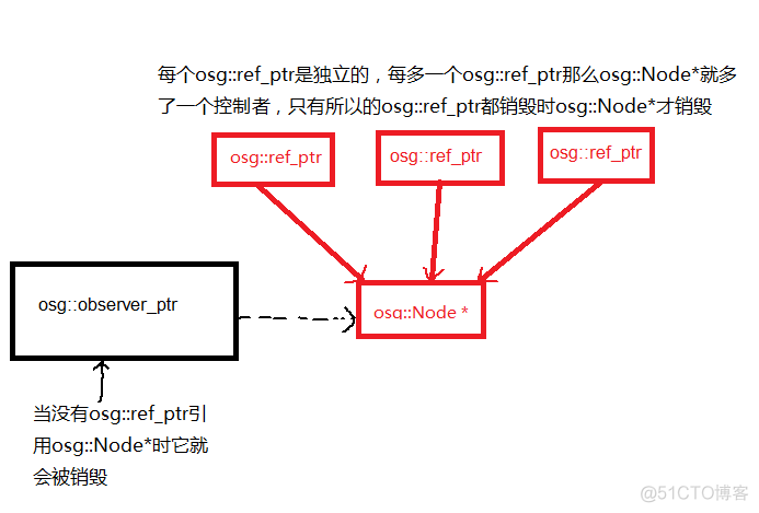 OSG-OSG中的observer_ptr指针_#pragma