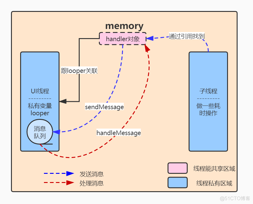 从另一个角度解读handler原理_移动开发_07