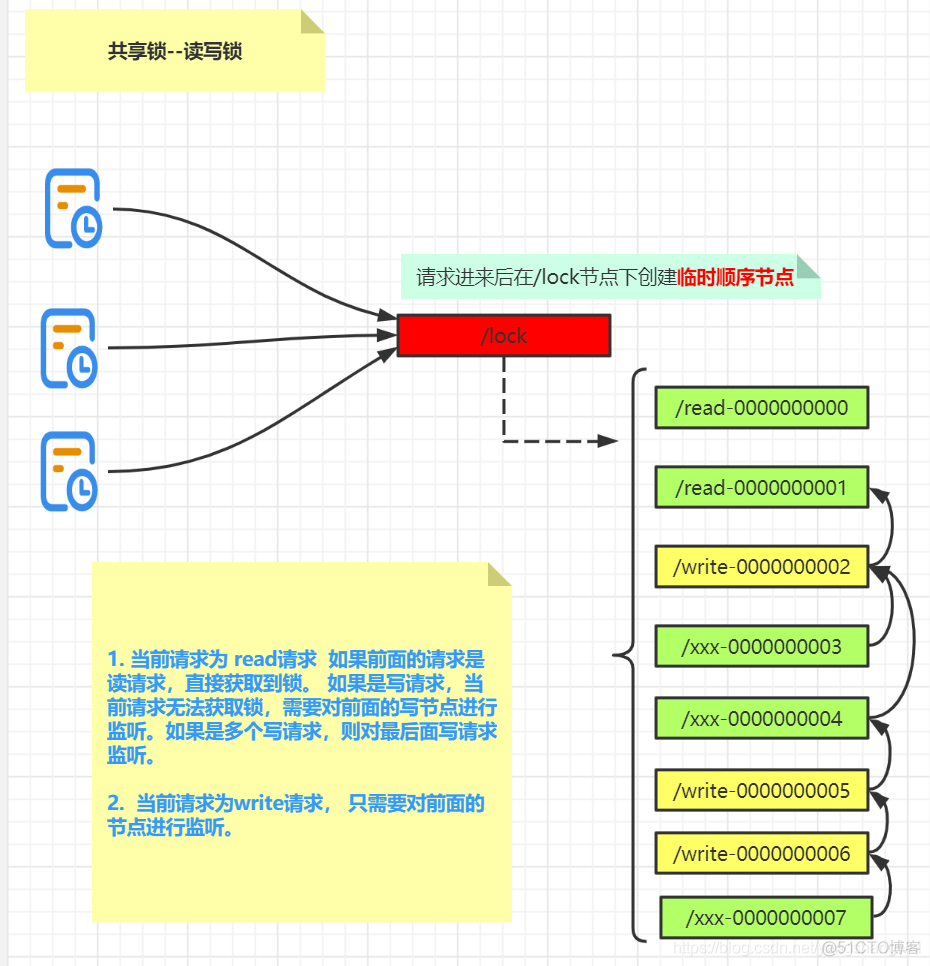 Apache ZooKeeper - 使用ZK实现分布式锁(非公平锁/公平锁/共享锁 )_zookeeper分布式锁_20