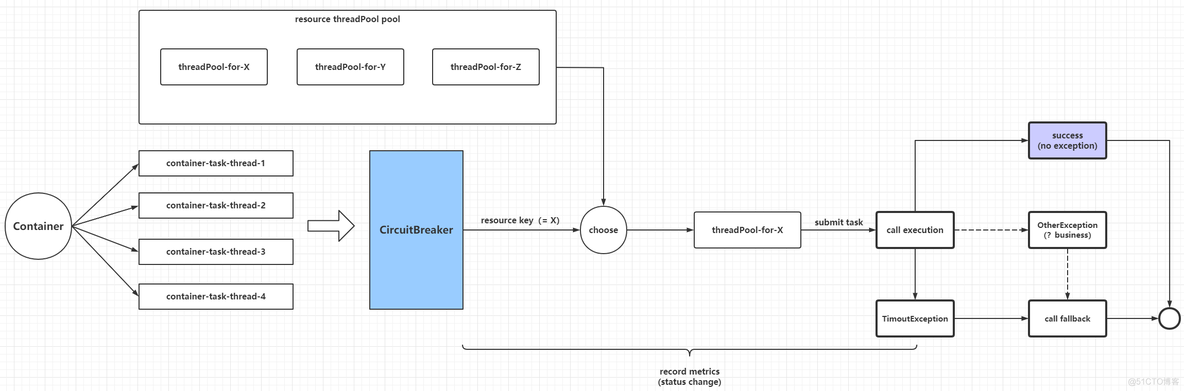 冷饭新炒：理解断路器CircuitBreaker的原理与实现_返回结果_09