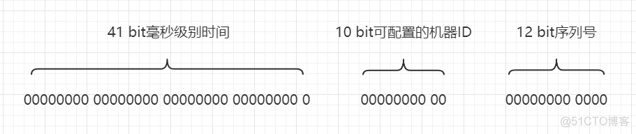 冷饭新炒：理解Snowflake算法的实现原理_补码_02