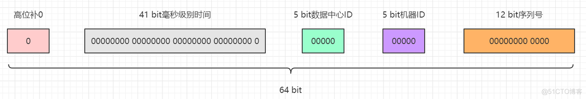 冷饭新炒：理解Snowflake算法的实现原理_时间戳_05