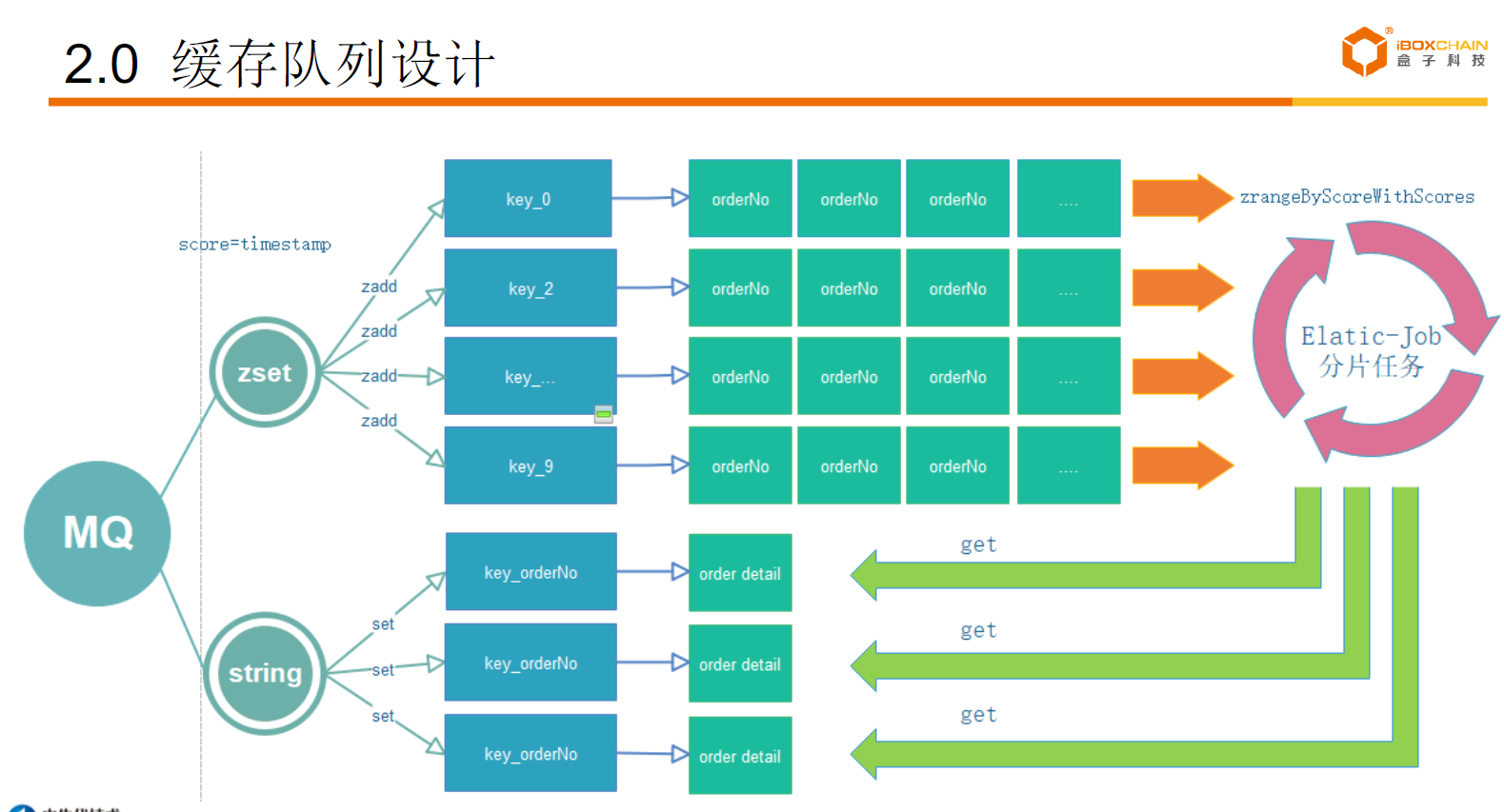 使用Redis实现延时任务(一)_spring