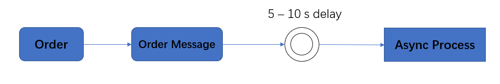 使用Redis实现延时任务(一)_ide_02