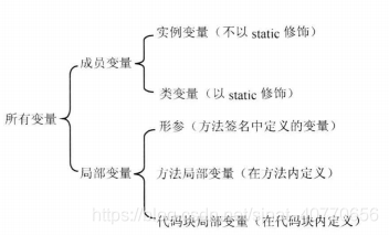 Java Review (八、面向对象----成员变量和局部变量)_类变量