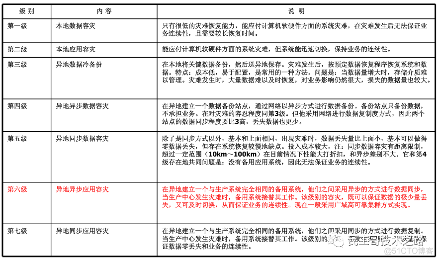 谈谈双活业务中心和异地容灾备份设计_java_02