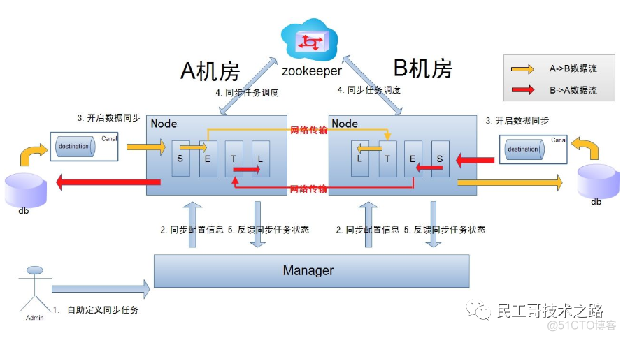 谈谈双活业务中心和异地容灾备份设计_java_04