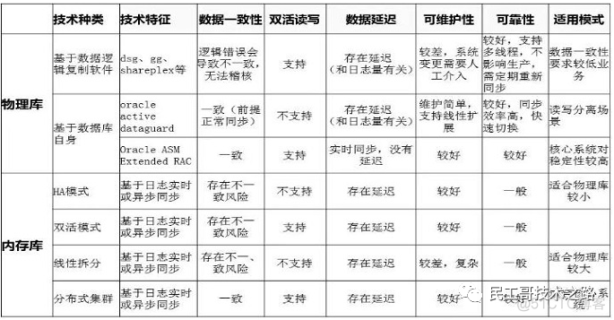 谈谈双活业务中心和异地容灾备份设计_数据库_10