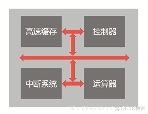 计算机总线作用及分类详解_优先级_02