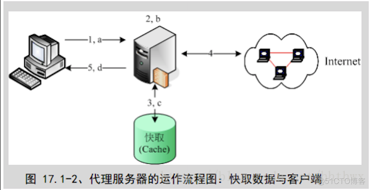 关于代理服务器的原理及用法_网络_03