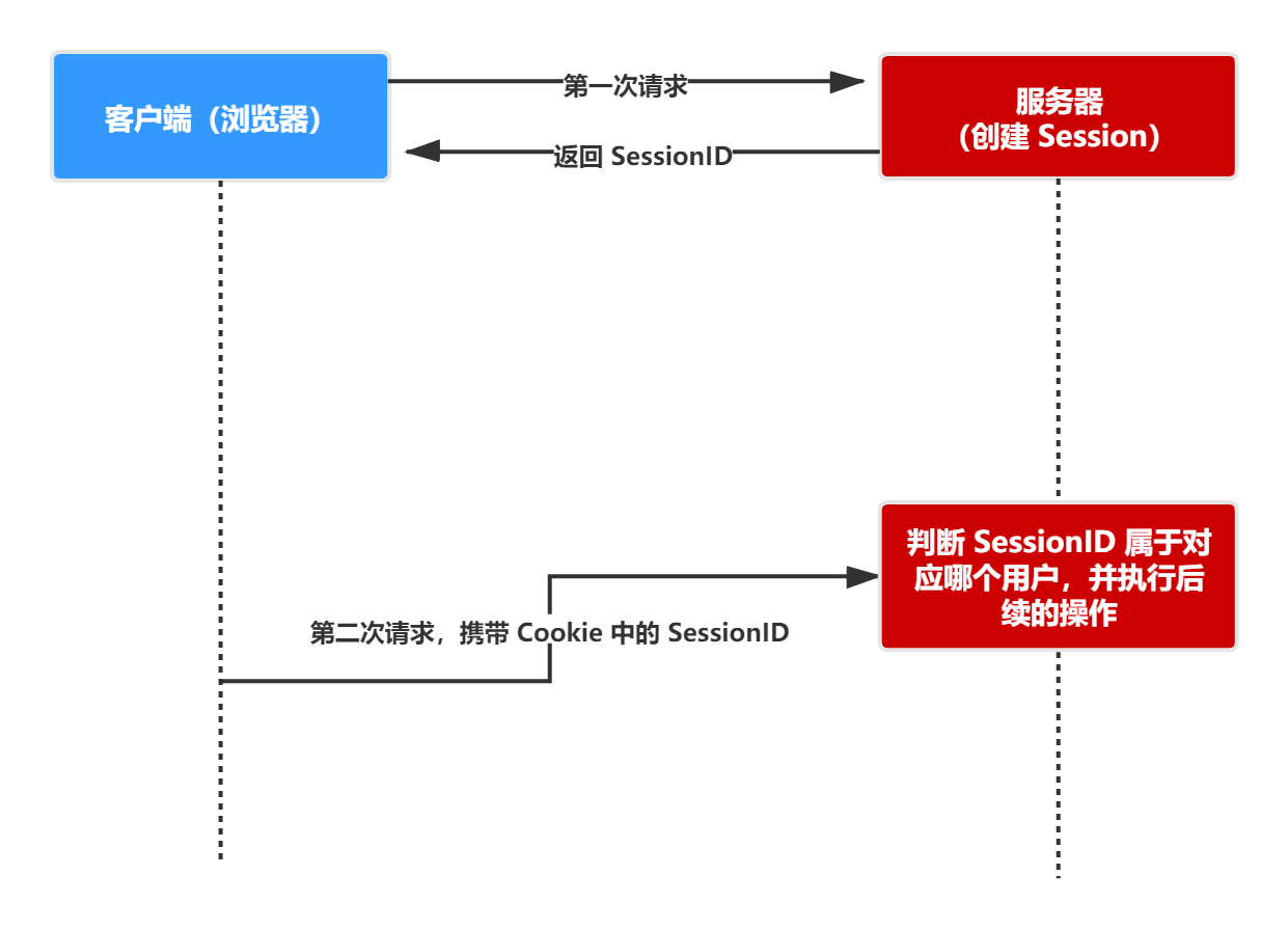 傻傻分不清之 Cookie、Session、Token、JWT_服务器