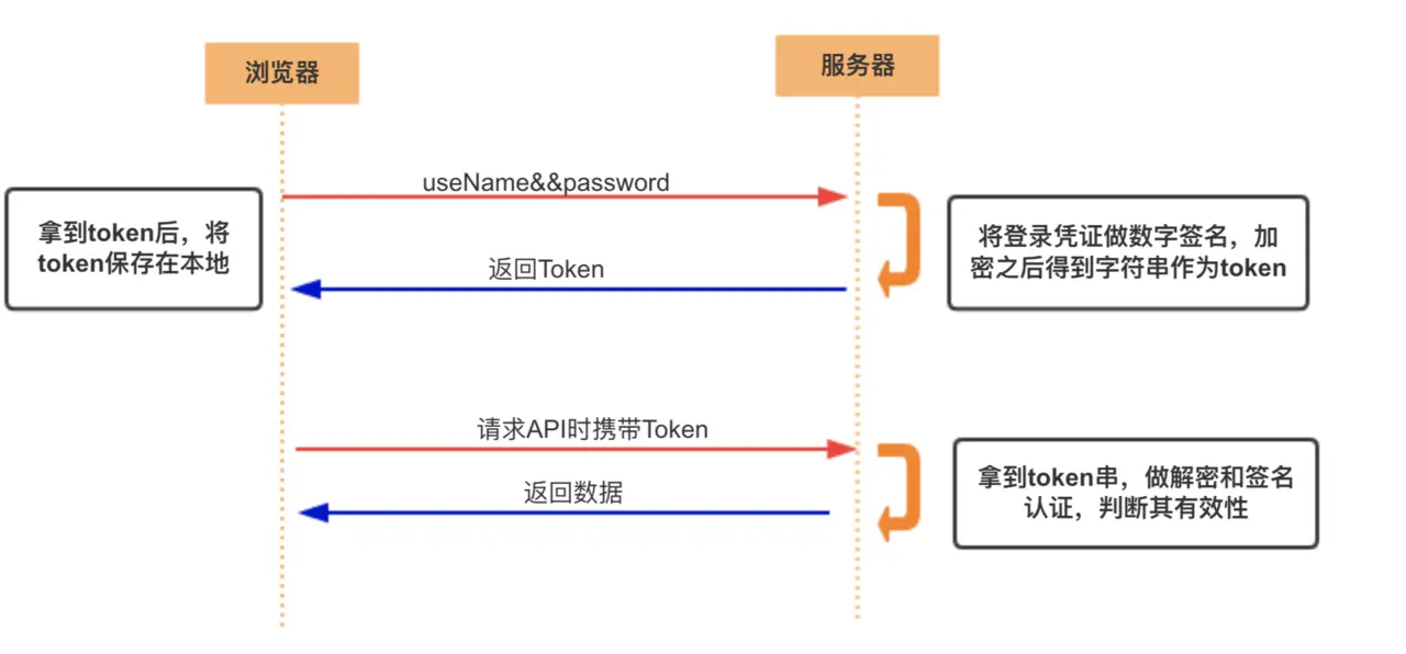 傻傻分不清之 Cookie、Session、Token、JWT_客户端_02