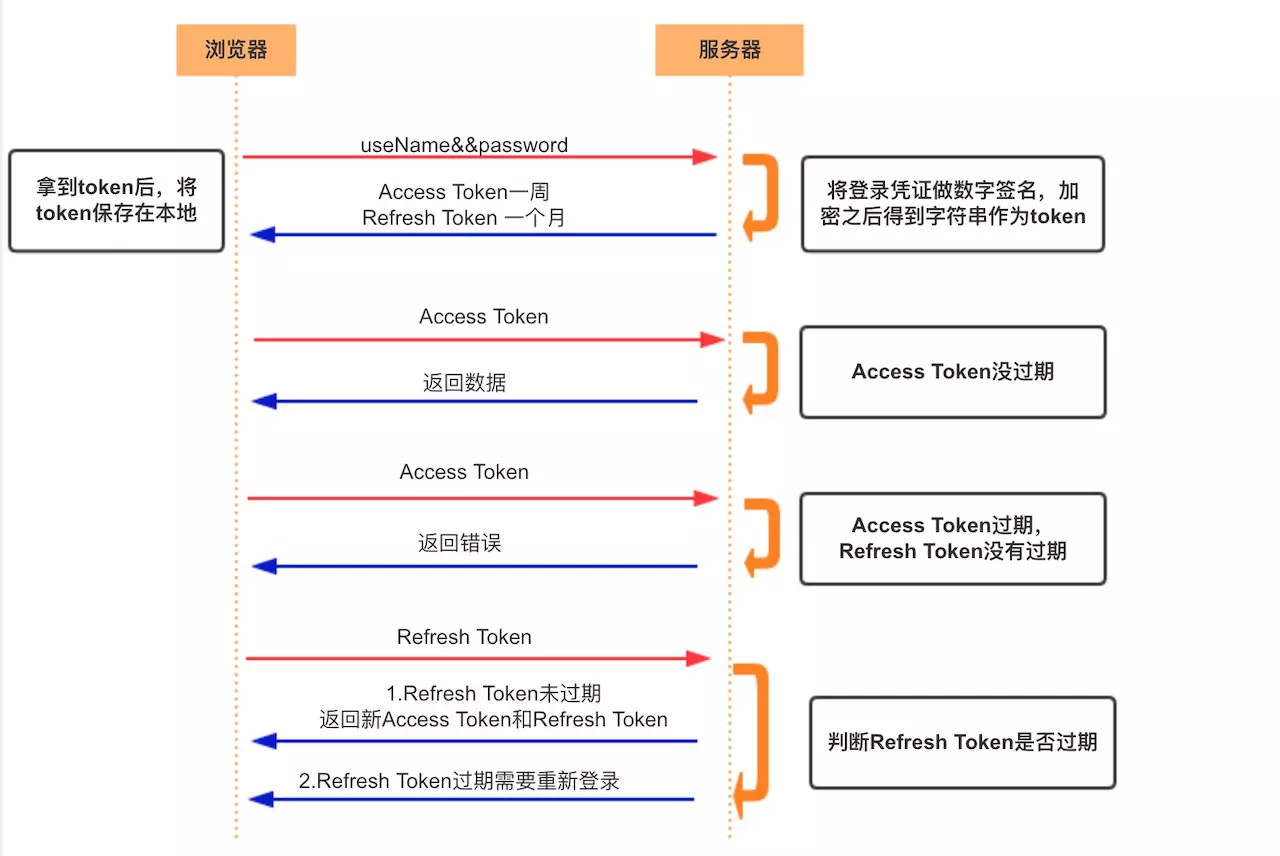 傻傻分不清之 Cookie、Session、Token、JWT_客户端_03