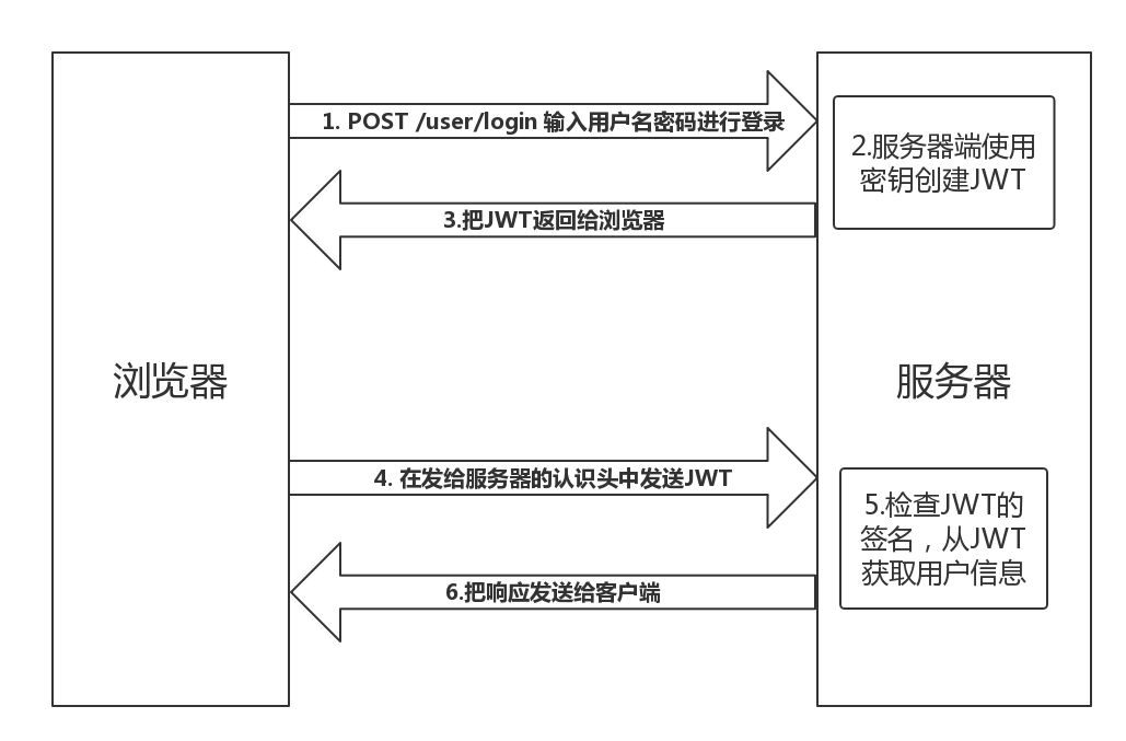 傻傻分不清之 Cookie、Session、Token、JWT_客户端_04