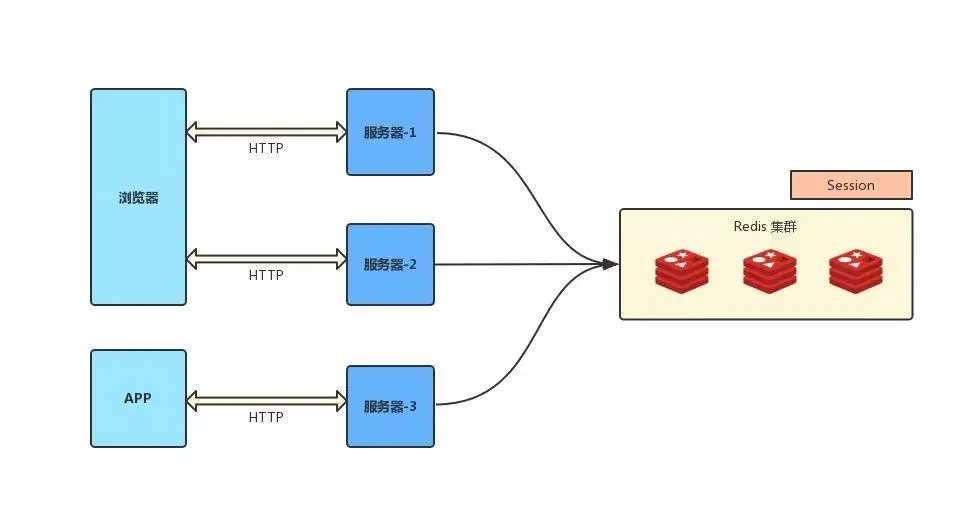 傻傻分不清之 Cookie、Session、Token、JWT_服务器_06