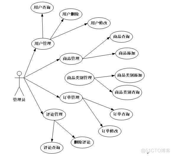 java+mysql基于ssm的网上订餐外卖管理系统_功能需求_04