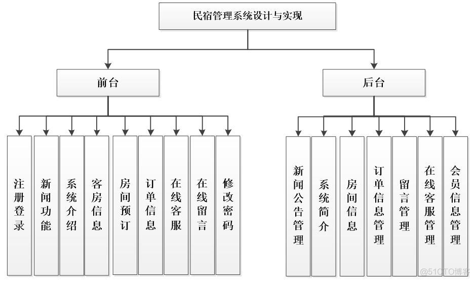 基于asp.net的民宿管理系统的设计与实现#毕业设计#课程设计_管理系统_02