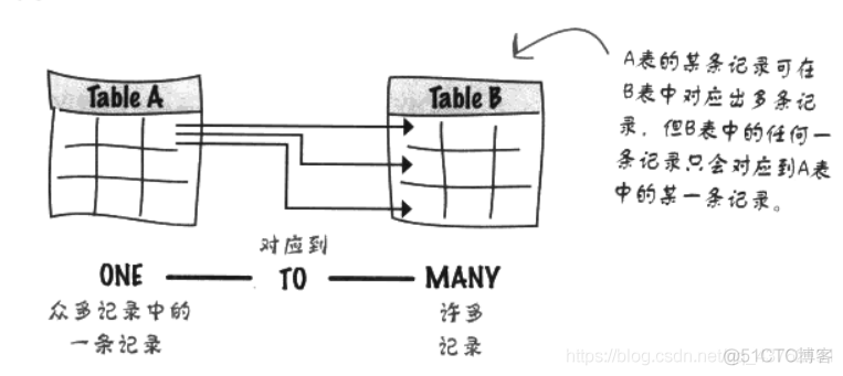 《深入浅出SQL》问答录_外键_12