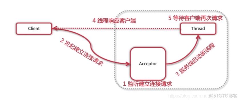 BIO网络模型_多线程