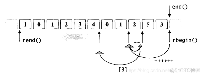 STL配接器原理详解——迭代器配接器(iterator adapters)_迭代器配接器_09